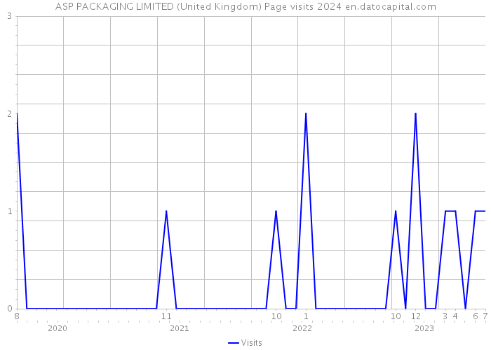 ASP PACKAGING LIMITED (United Kingdom) Page visits 2024 
