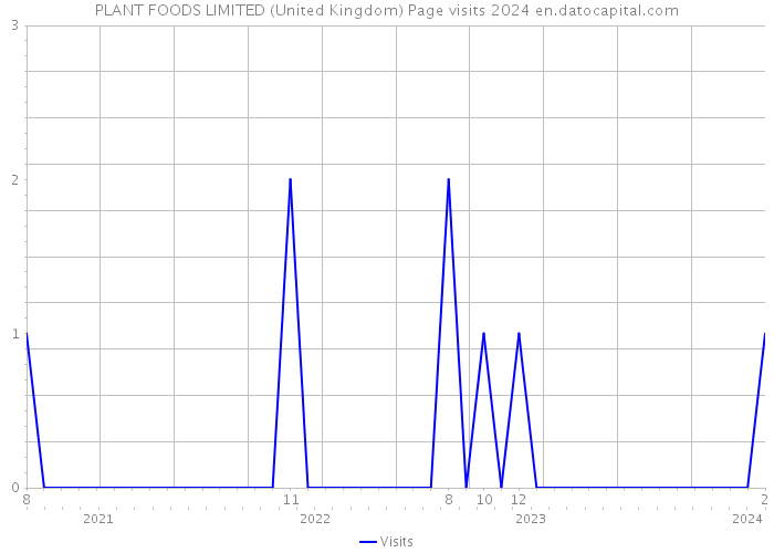 PLANT FOODS LIMITED (United Kingdom) Page visits 2024 