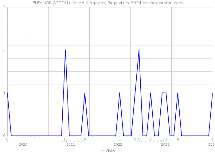ELEANOR ASTON (United Kingdom) Page visits 2024 