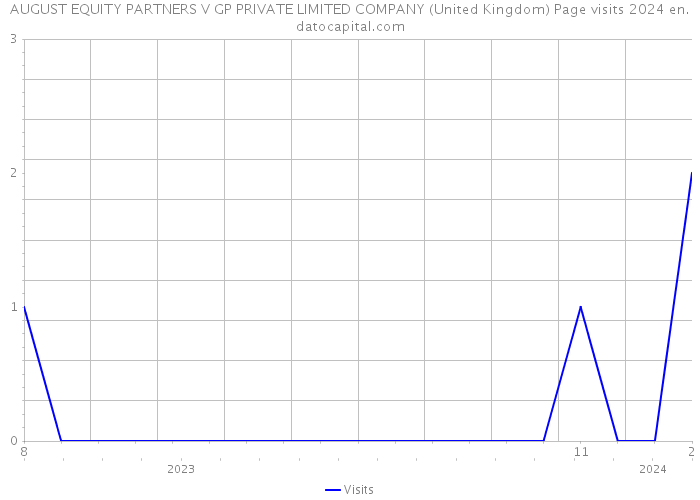AUGUST EQUITY PARTNERS V GP PRIVATE LIMITED COMPANY (United Kingdom) Page visits 2024 