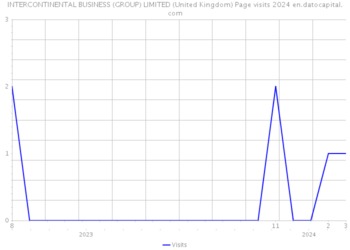 INTERCONTINENTAL BUSINESS (GROUP) LIMITED (United Kingdom) Page visits 2024 