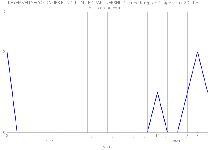 KEYHAVEN SECONDARIES FUND II LIMITED PARTNERSHIP (United Kingdom) Page visits 2024 