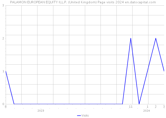 PALAMON EUROPEAN EQUITY II,L.P. (United Kingdom) Page visits 2024 