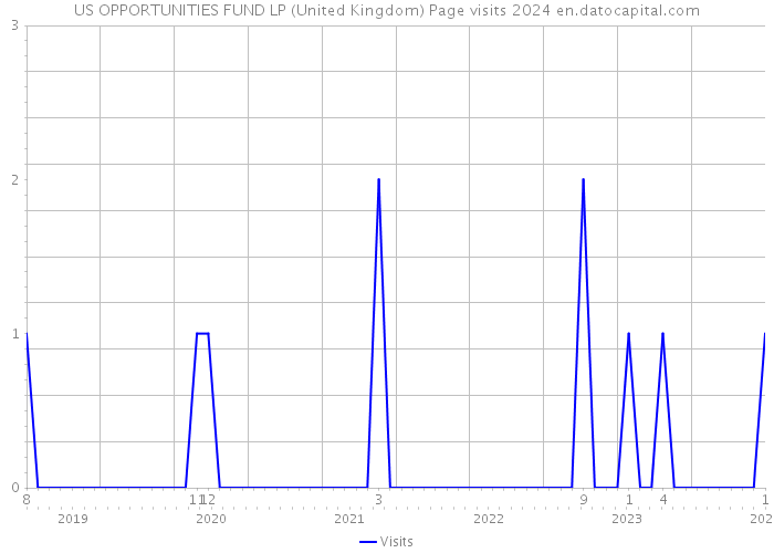 US OPPORTUNITIES FUND LP (United Kingdom) Page visits 2024 