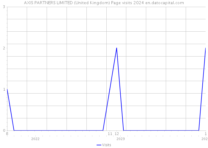AXIS PARTNERS LIMITED (United Kingdom) Page visits 2024 