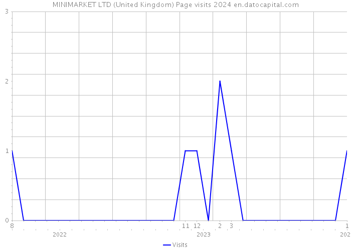 MINIMARKET LTD (United Kingdom) Page visits 2024 