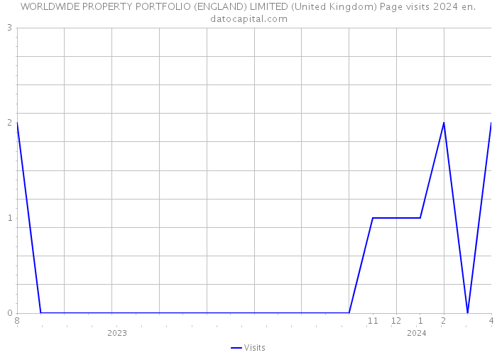 WORLDWIDE PROPERTY PORTFOLIO (ENGLAND) LIMITED (United Kingdom) Page visits 2024 