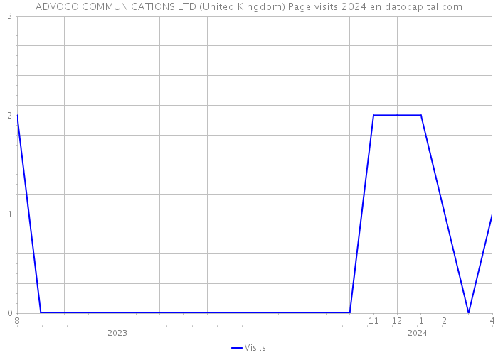 ADVOCO COMMUNICATIONS LTD (United Kingdom) Page visits 2024 