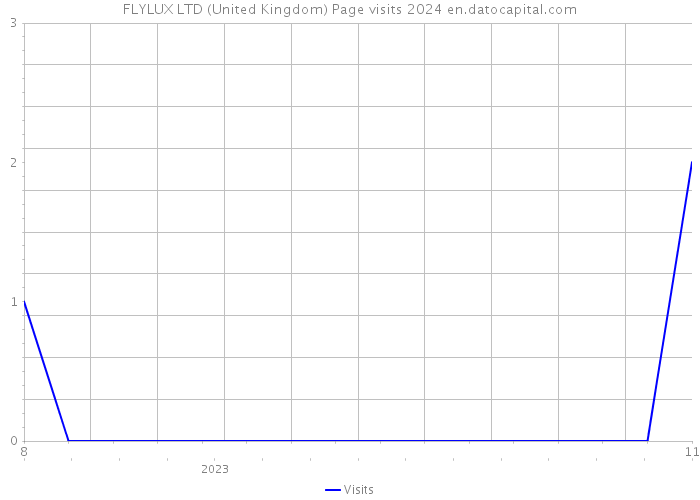 FLYLUX LTD (United Kingdom) Page visits 2024 