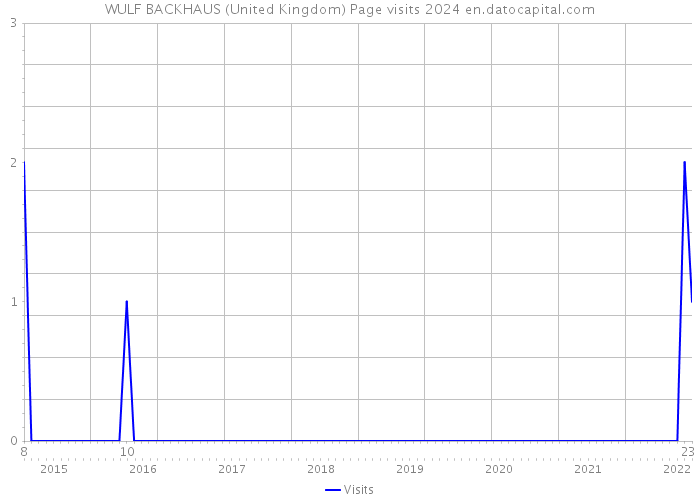 WULF BACKHAUS (United Kingdom) Page visits 2024 