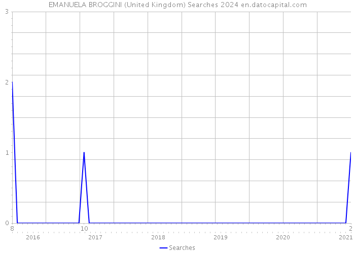 EMANUELA BROGGINI (United Kingdom) Searches 2024 