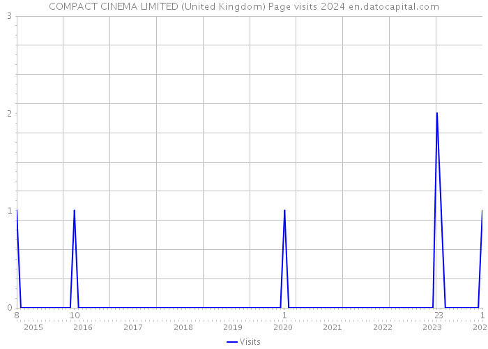 COMPACT CINEMA LIMITED (United Kingdom) Page visits 2024 