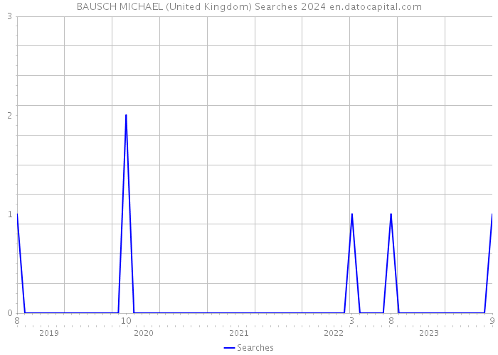 BAUSCH MICHAEL (United Kingdom) Searches 2024 