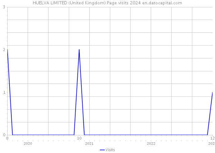 HUELVA LIMITED (United Kingdom) Page visits 2024 