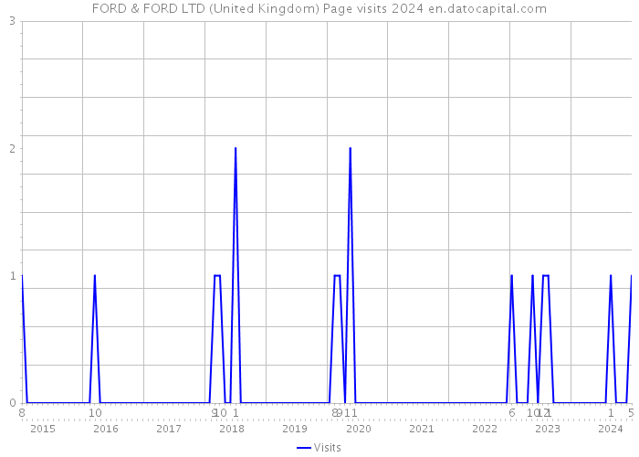 FORD & FORD LTD (United Kingdom) Page visits 2024 