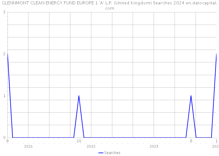 GLENNMONT CLEAN ENERGY FUND EUROPE 1 'A' L.P. (United Kingdom) Searches 2024 