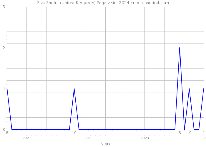 Ziva Shultz (United Kingdom) Page visits 2024 