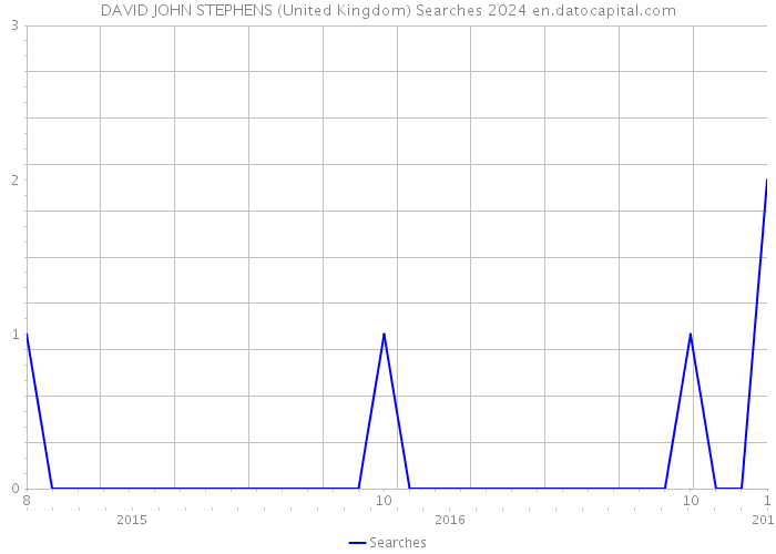 DAVID JOHN STEPHENS (United Kingdom) Searches 2024 