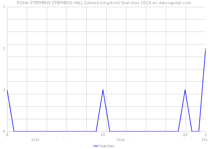 RONA STEPHENS STEPHENS-HILL (United Kingdom) Searches 2024 