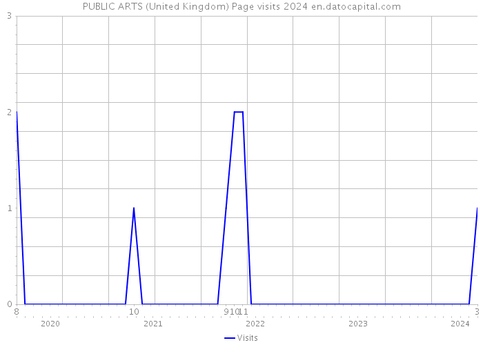 PUBLIC ARTS (United Kingdom) Page visits 2024 