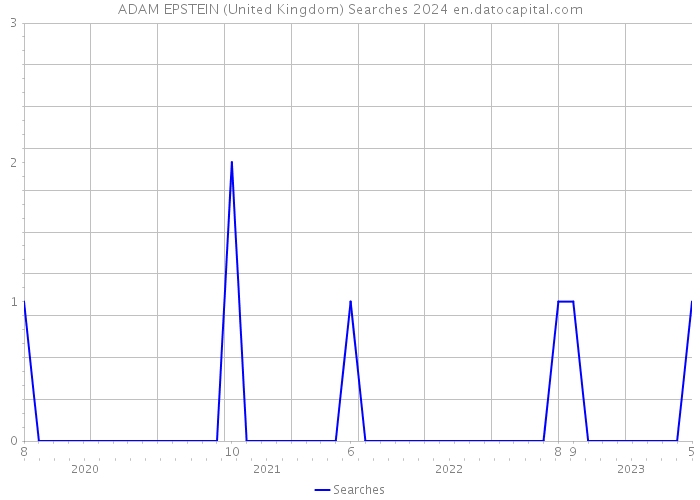 ADAM EPSTEIN (United Kingdom) Searches 2024 