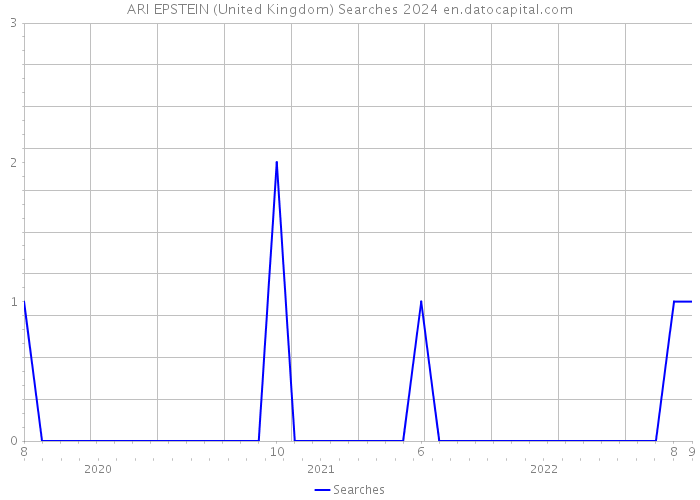 ARI EPSTEIN (United Kingdom) Searches 2024 