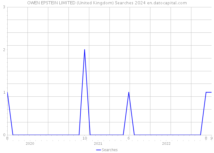 OWEN EPSTEIN LIMITED (United Kingdom) Searches 2024 