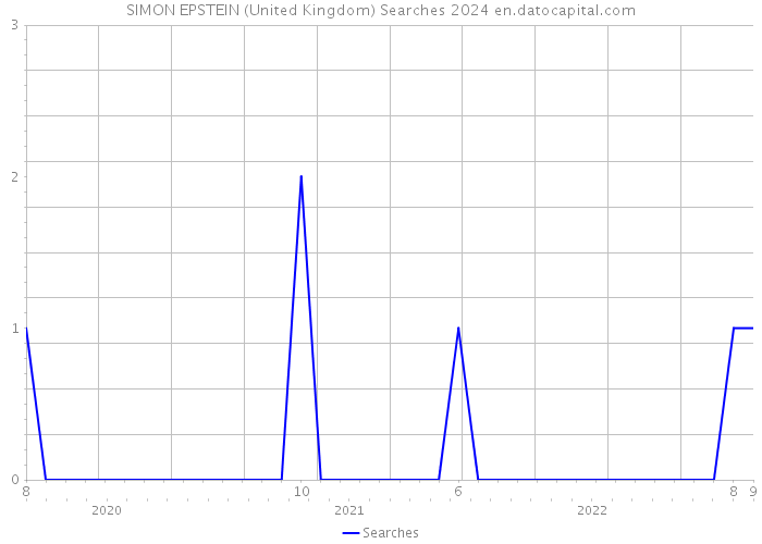 SIMON EPSTEIN (United Kingdom) Searches 2024 