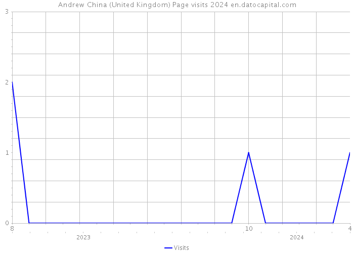 Andrew China (United Kingdom) Page visits 2024 