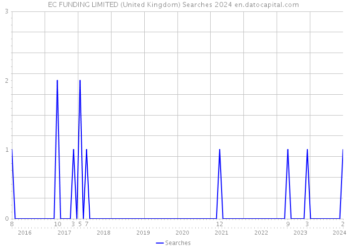 EC FUNDING LIMITED (United Kingdom) Searches 2024 