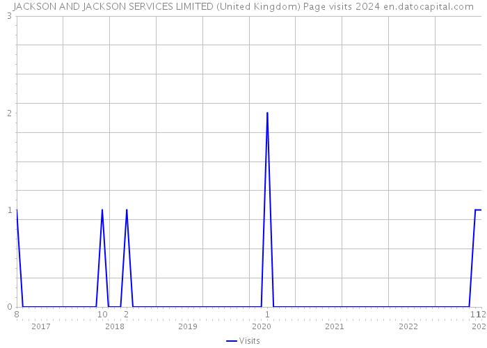 JACKSON AND JACKSON SERVICES LIMITED (United Kingdom) Page visits 2024 