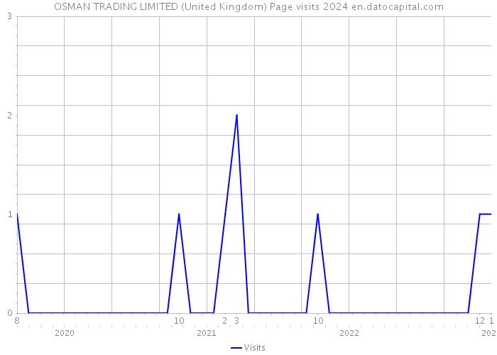 OSMAN TRADING LIMITED (United Kingdom) Page visits 2024 