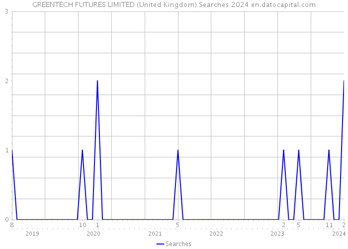 GREENTECH FUTURES LIMITED (United Kingdom) Searches 2024 