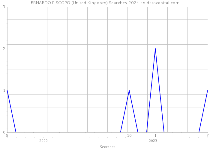 BRNARDO PISCOPO (United Kingdom) Searches 2024 