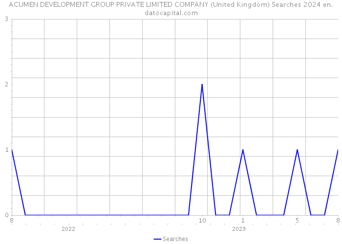 ACUMEN DEVELOPMENT GROUP PRIVATE LIMITED COMPANY (United Kingdom) Searches 2024 