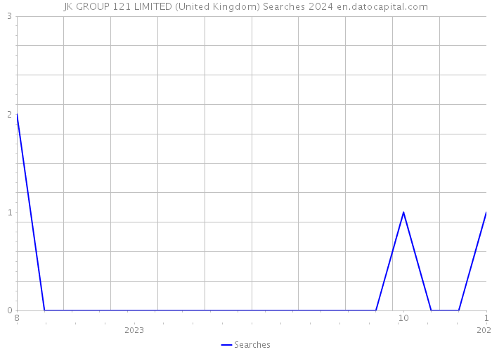 JK GROUP 121 LIMITED (United Kingdom) Searches 2024 