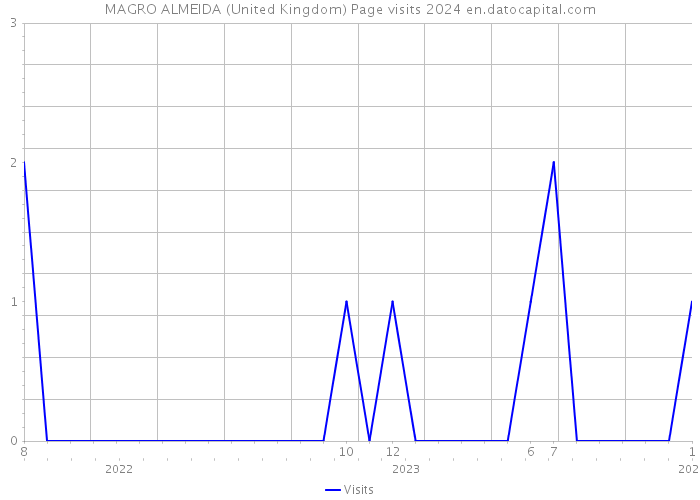 MAGRO ALMEIDA (United Kingdom) Page visits 2024 