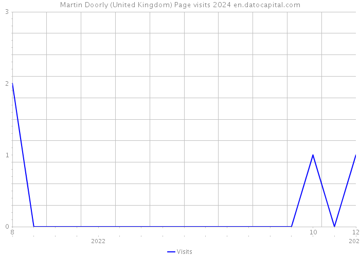 Martin Doorly (United Kingdom) Page visits 2024 