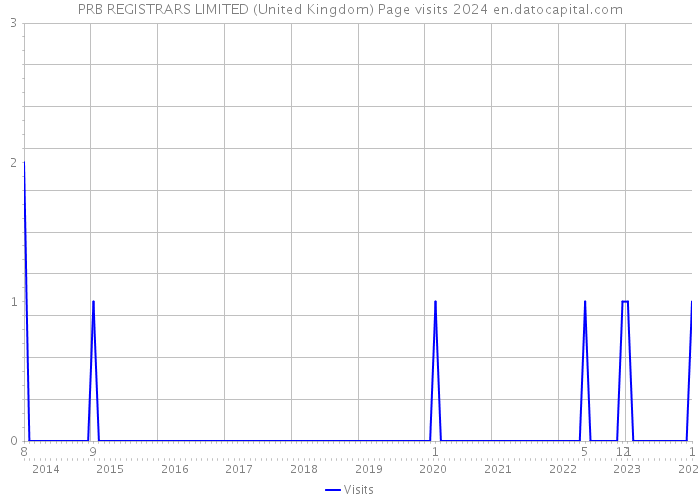PRB REGISTRARS LIMITED (United Kingdom) Page visits 2024 
