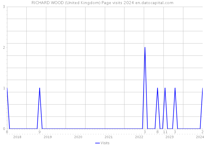RICHARD WOOD (United Kingdom) Page visits 2024 