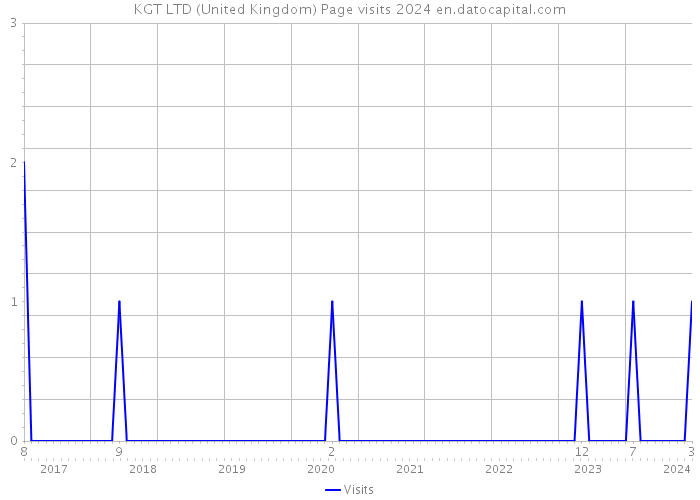 KGT LTD (United Kingdom) Page visits 2024 