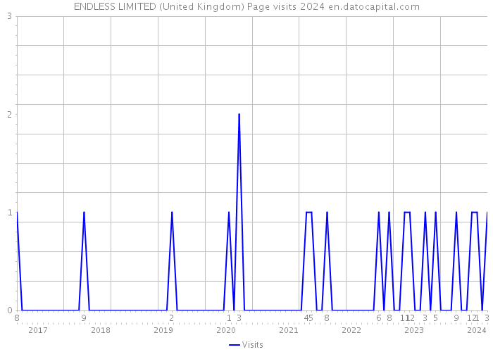 ENDLESS LIMITED (United Kingdom) Page visits 2024 