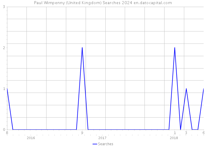 Paul Wimpenny (United Kingdom) Searches 2024 