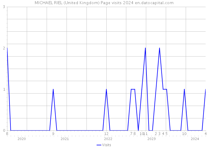 MICHAEL RIEL (United Kingdom) Page visits 2024 