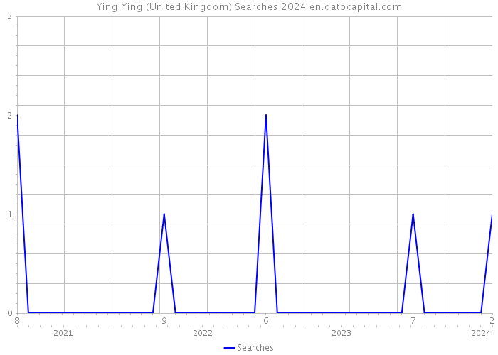 Ying Ying (United Kingdom) Searches 2024 