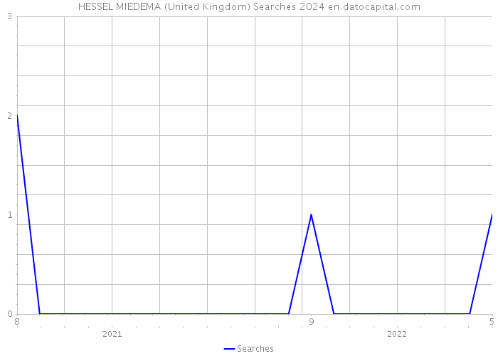 HESSEL MIEDEMA (United Kingdom) Searches 2024 