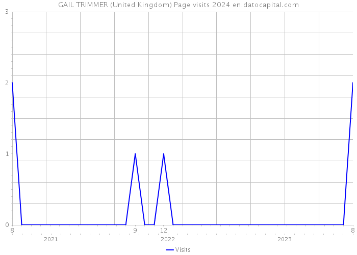 GAIL TRIMMER (United Kingdom) Page visits 2024 