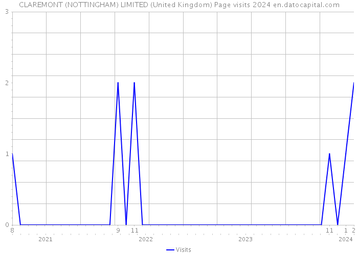 CLAREMONT (NOTTINGHAM) LIMITED (United Kingdom) Page visits 2024 