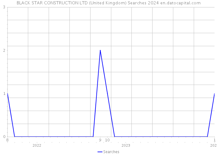 BLACK STAR CONSTRUCTION LTD (United Kingdom) Searches 2024 