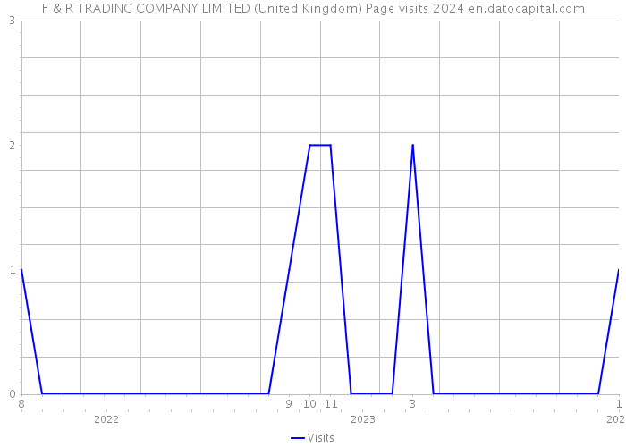 F & R TRADING COMPANY LIMITED (United Kingdom) Page visits 2024 